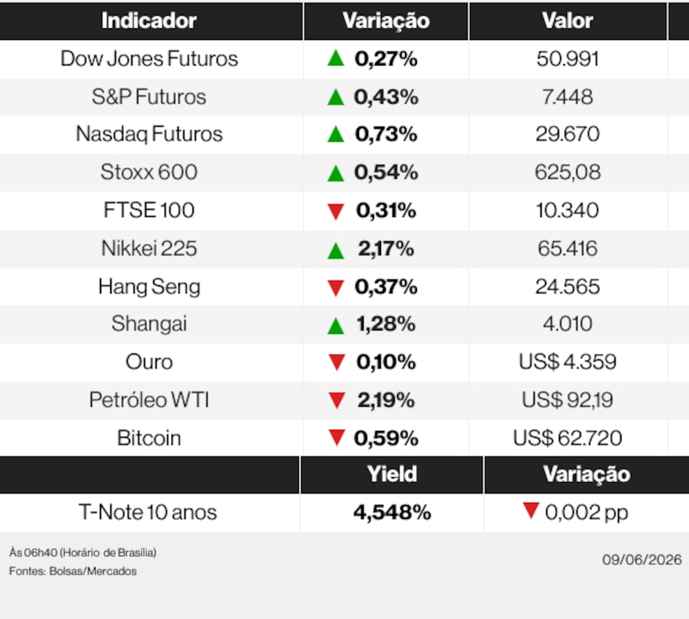 Ações globais nesta terça-feira (9) de junho de 2026 Ações globais nesta terça-feira (9) de junho de 2026