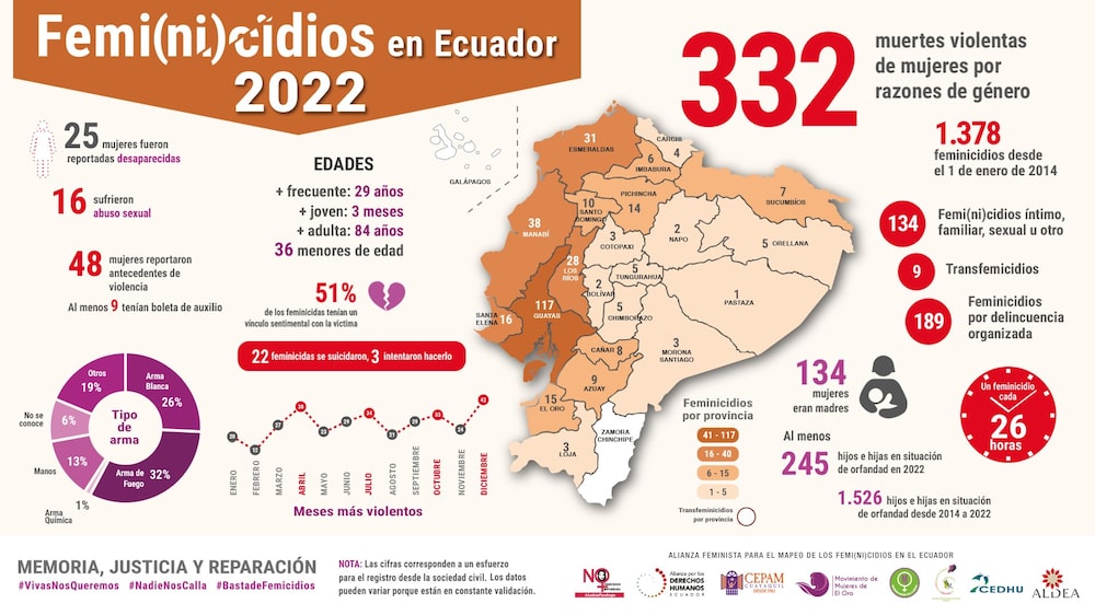 Feminicidios en Ecuador Feminicidios en Ecuador