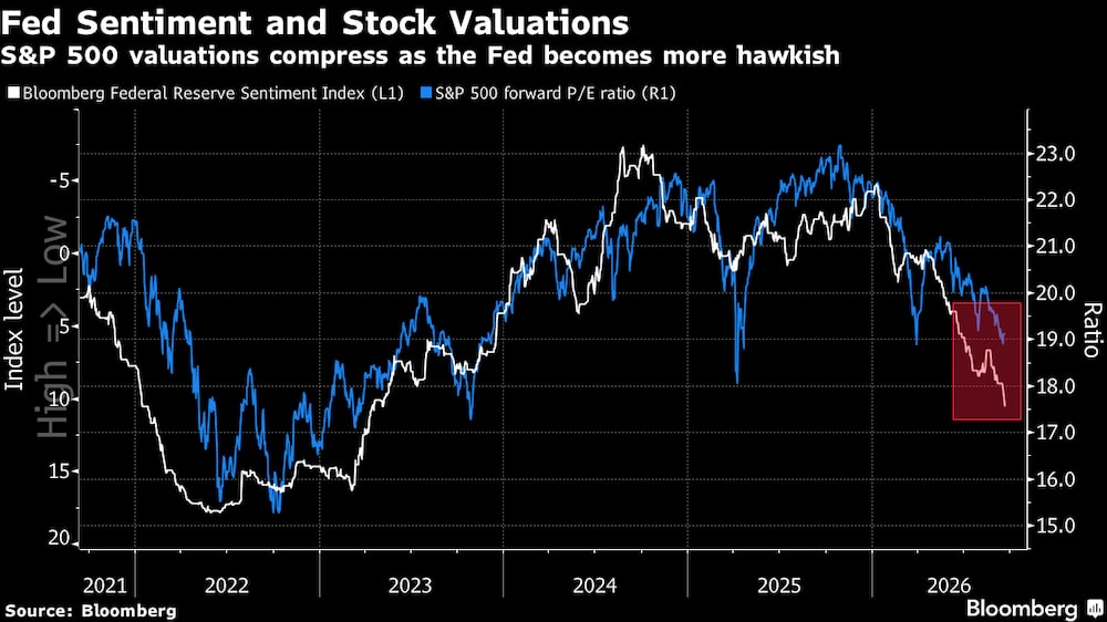 Alinhamento entre posições do Fed e do S&P 500 Alinhamento entre posições do Fed e do S&P 500
