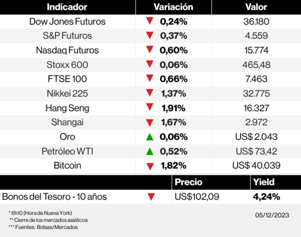 Los mercados esta mañana Los mercados esta mañana