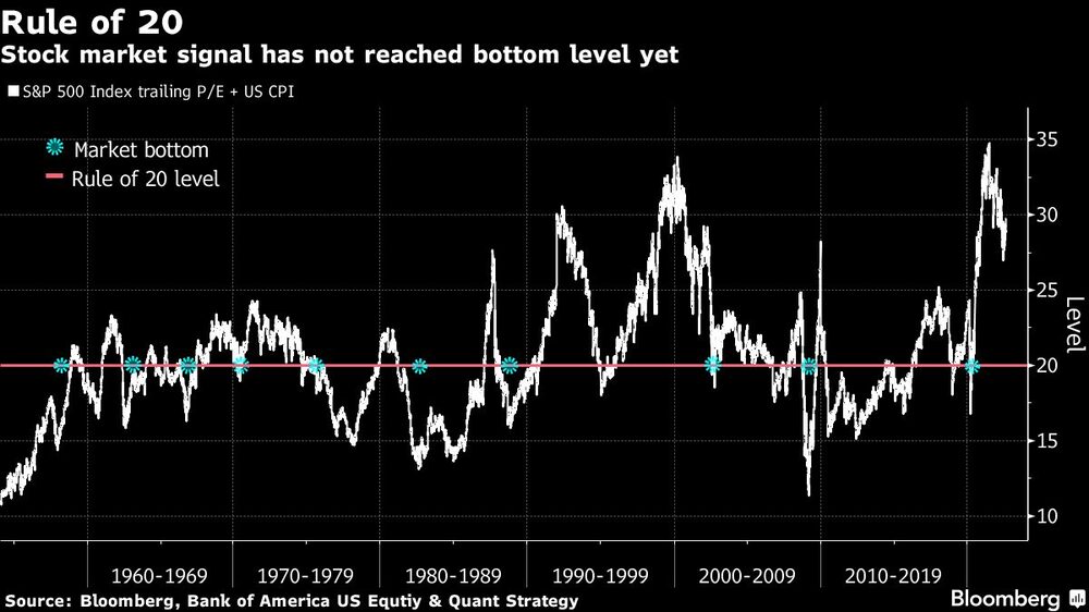 La señal del mercado de valores aún no ha tocado fondo La señal del mercado de valores aún no ha tocado fondo