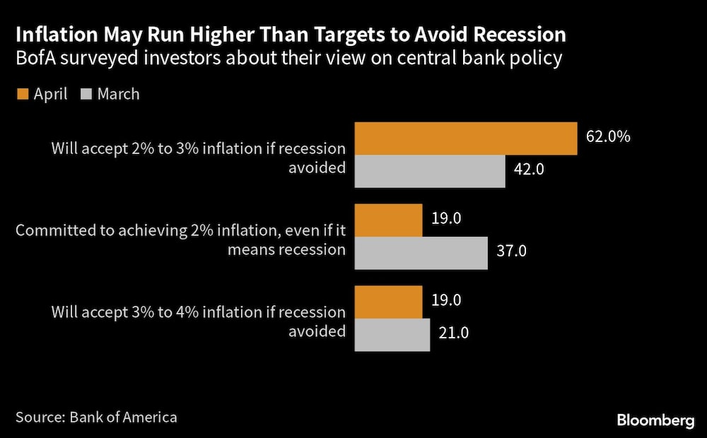 BofA encuestó a los inversores sobre su opinión acerca de la política de los bancos centrales BofA encuestó a los inversores sobre su opinión acerca de la política de los bancos centrales