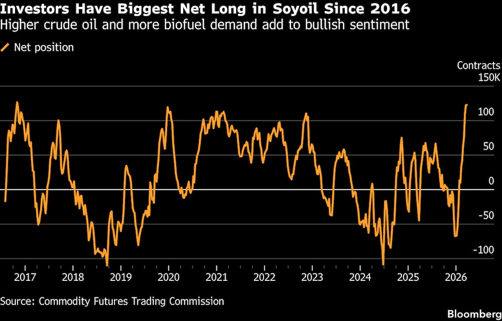 El aumento del precio del crudo y la mayor demanda de biocombustibles contribuyen al optimismo del mercado. El aumento del precio del crudo y la mayor demanda de biocombustibles contribuyen al optimismo del mercado.