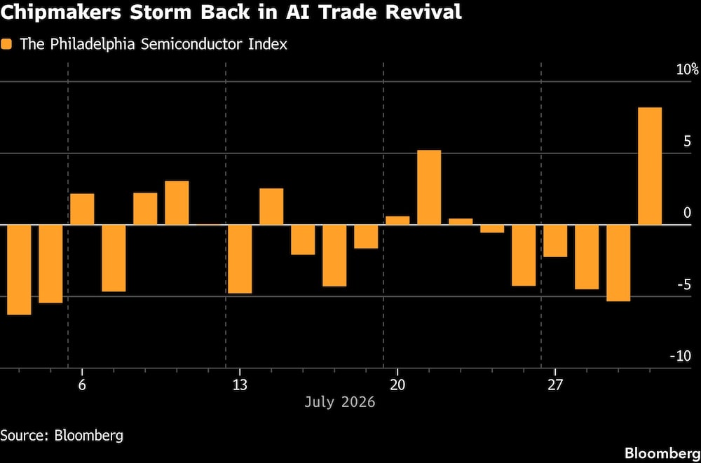 Chipmakers Storm Back in AI Trade Revival Chipmakers Storm Back in AI Trade Revival
