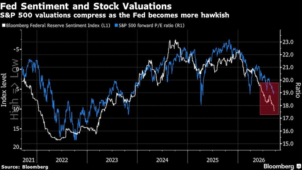 Fed Sentiment and Stock Valuations | S&P 500 valuations compress as the Fed becomes more hawkish Fed Sentiment and Stock Valuations | S&P 500 valuations compress as the Fed becomes more hawkish