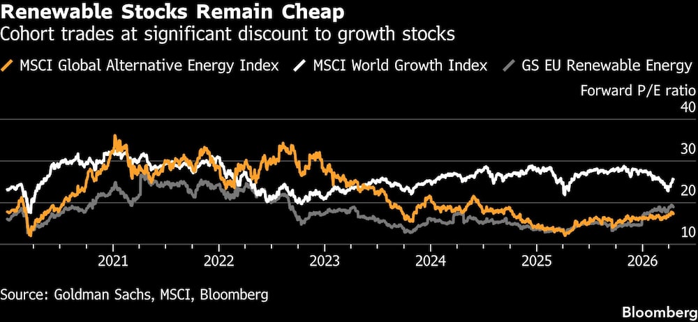 Renewable Stocks Remain Cheap | Cohort trades at significant discount to growth stocks Renewable Stocks Remain Cheap | Cohort trades at significant discount to growth stocks
