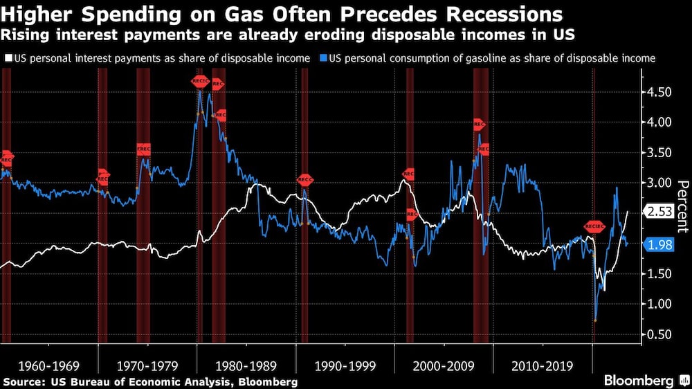 Pagos de intereses están erosionando los ingresos disponibles en EE.UU. Pagos de intereses están erosionando los ingresos disponibles en EE.UU.