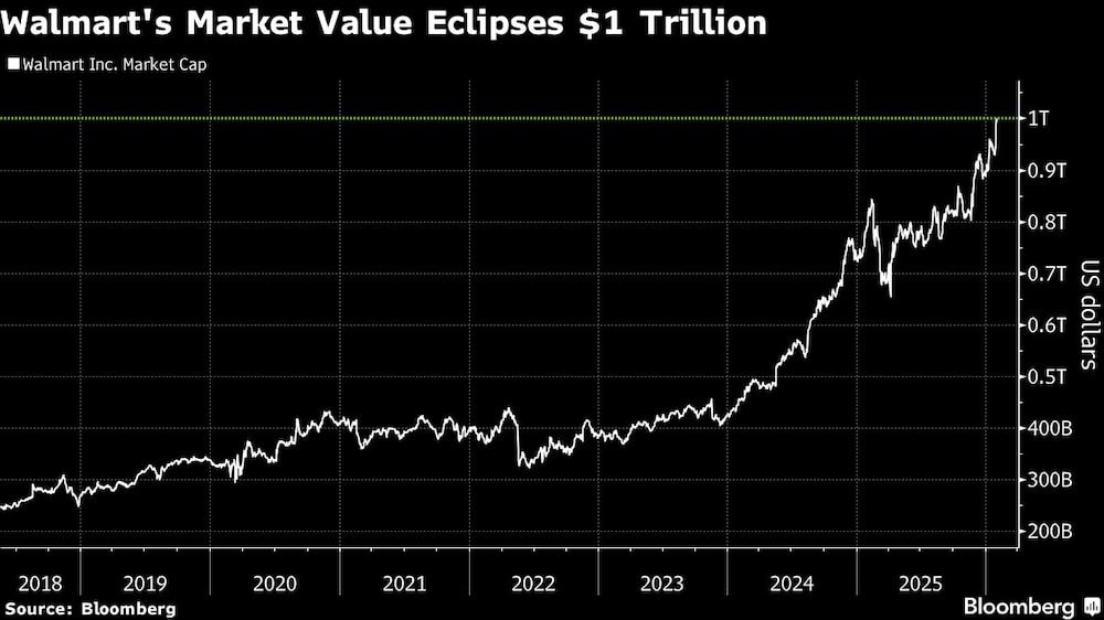 Walmart's Market Value Eclipses $1 Trillion Walmart's Market Value Eclipses $1 Trillion