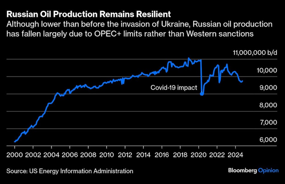 Gráfico de producción de petróleo ruso Gráfico de producción de petróleo ruso