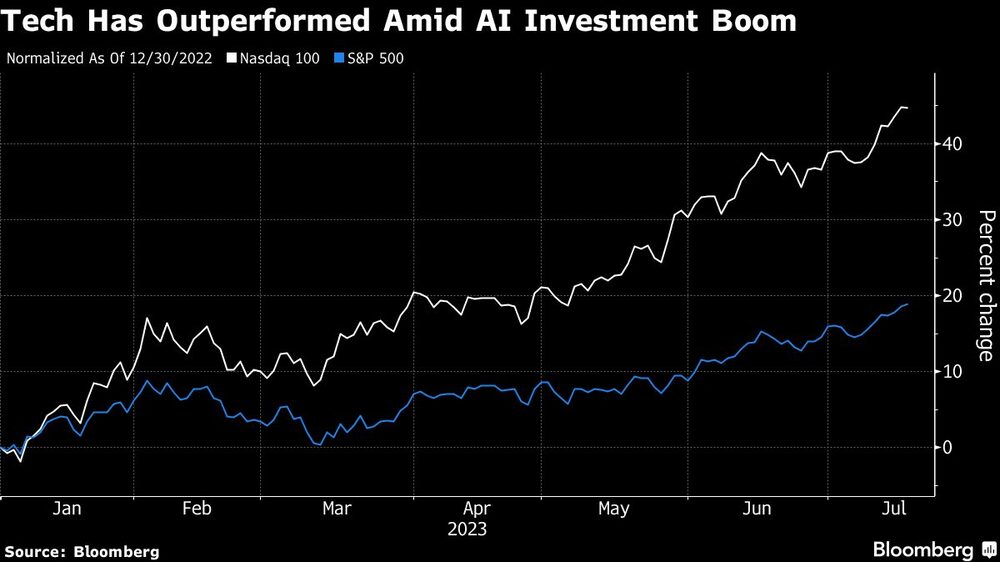 Las tecnológicas han tenido un rendimiento superior en medio de boom por la IA Las tecnológicas han tenido un rendimiento superior en medio de boom por la IA