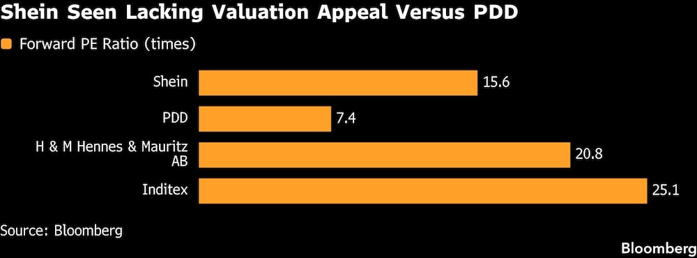 Shein Seen Lacking Valuation Appeal Versus PDD Shein Seen Lacking Valuation Appeal Versus PDD