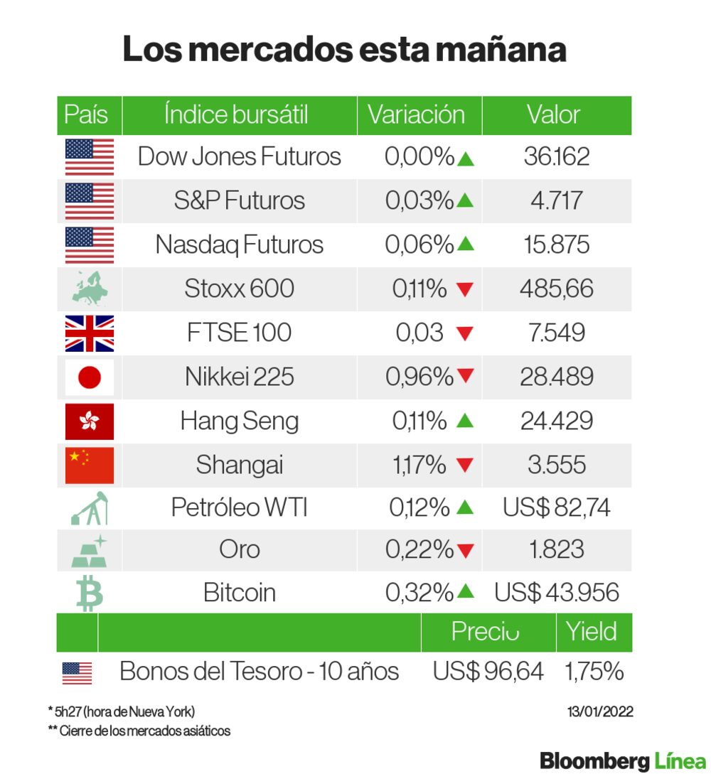 Un panorama de los principales mercados Un panorama de los principales mercados