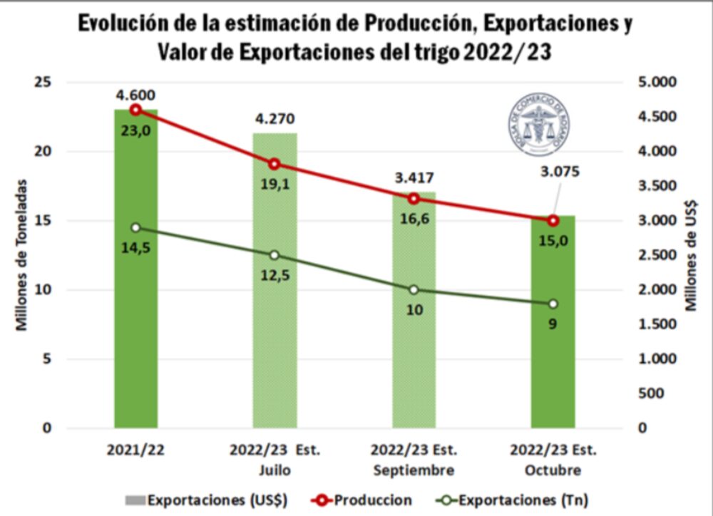 Severa caída debido a la sequía Severa caída debido a la sequía