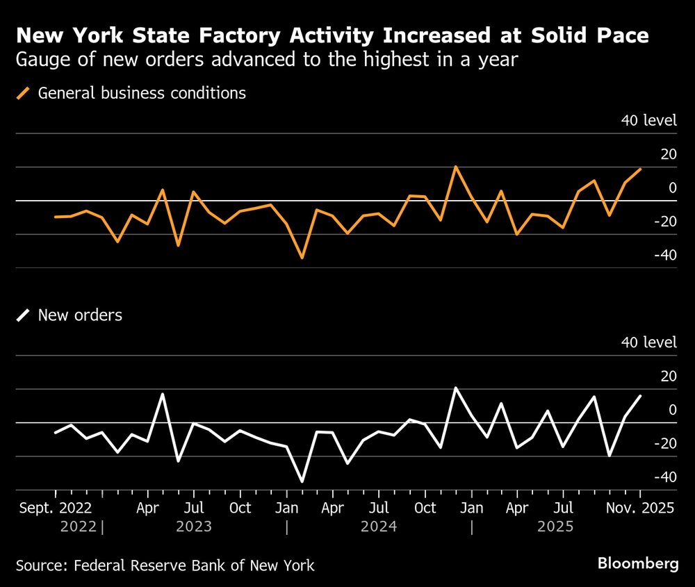 El indicador de nuevos pedidos avanzó hasta alcanzar su nivel más alto en un año. El indicador de nuevos pedidos avanzó hasta alcanzar su nivel más alto en un año.