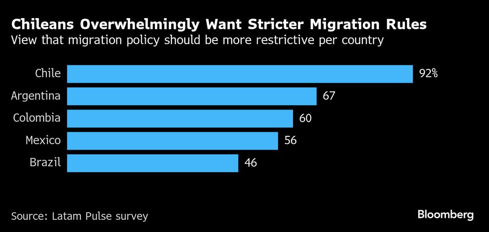Opinión sobre si la política migratoria debería ser más restrictiva según cada país. Opinión sobre si la política migratoria debería ser más restrictiva según cada país.