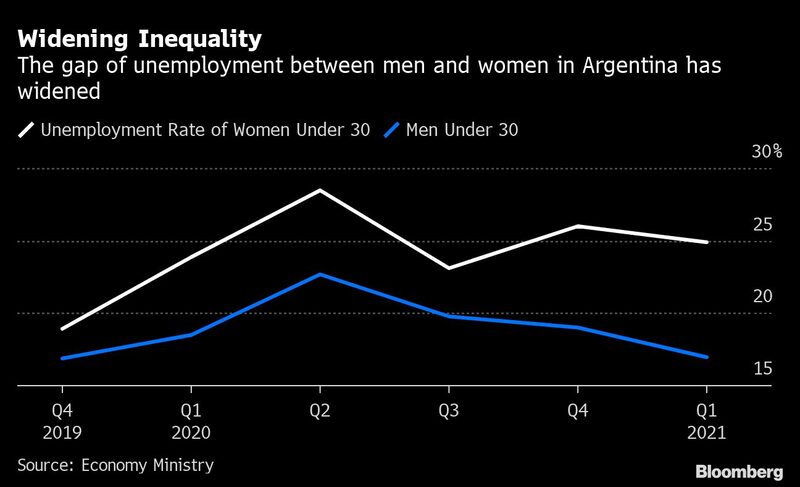 Diferença entre desempregados homens e mulheres na Argentina tem aumentado Diferença entre desempregados homens e mulheres na Argentina tem aumentado