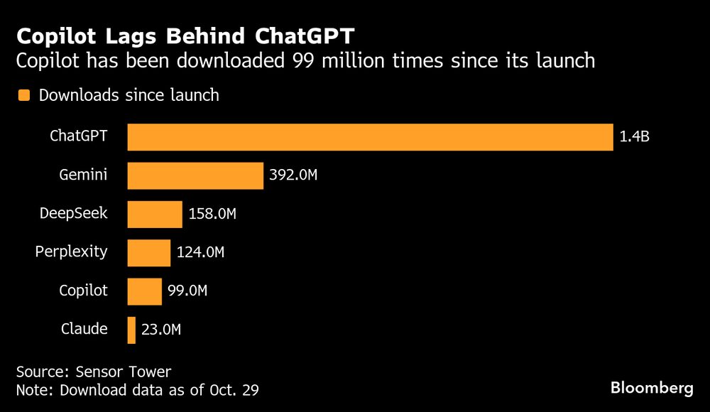 Copilot va por detrás de ChatGPT. Copilot va por detrás de ChatGPT.