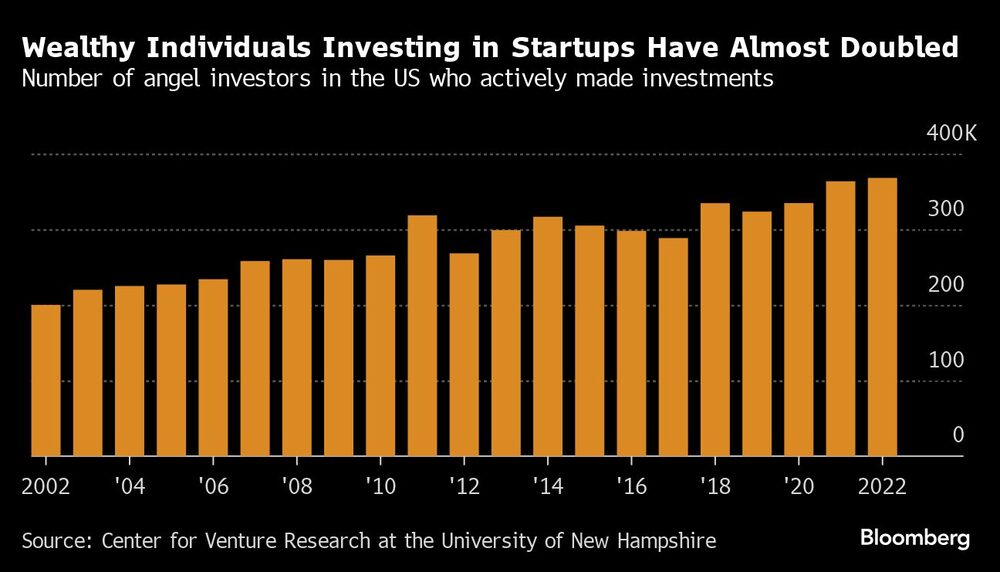 Gráfico: Pessoas físicas investindo em startups Gráfico: Pessoas físicas investindo em startups