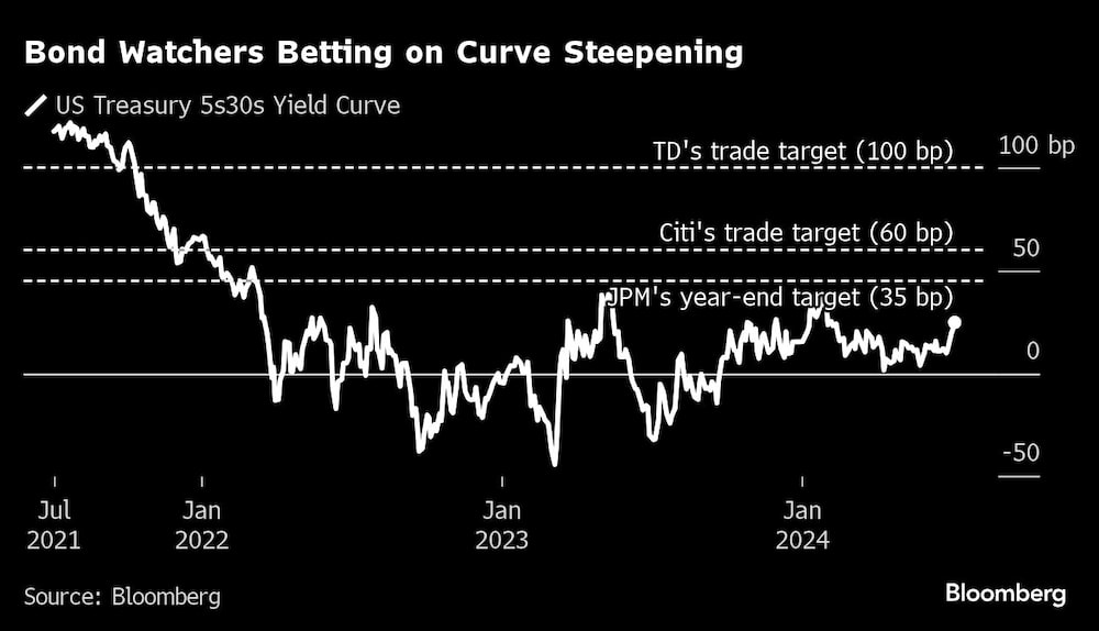 Los observadores de bonos apuestan por un empinamiento de la curva | Los observadores de bonos apuestan por un empinamiento de la curva |