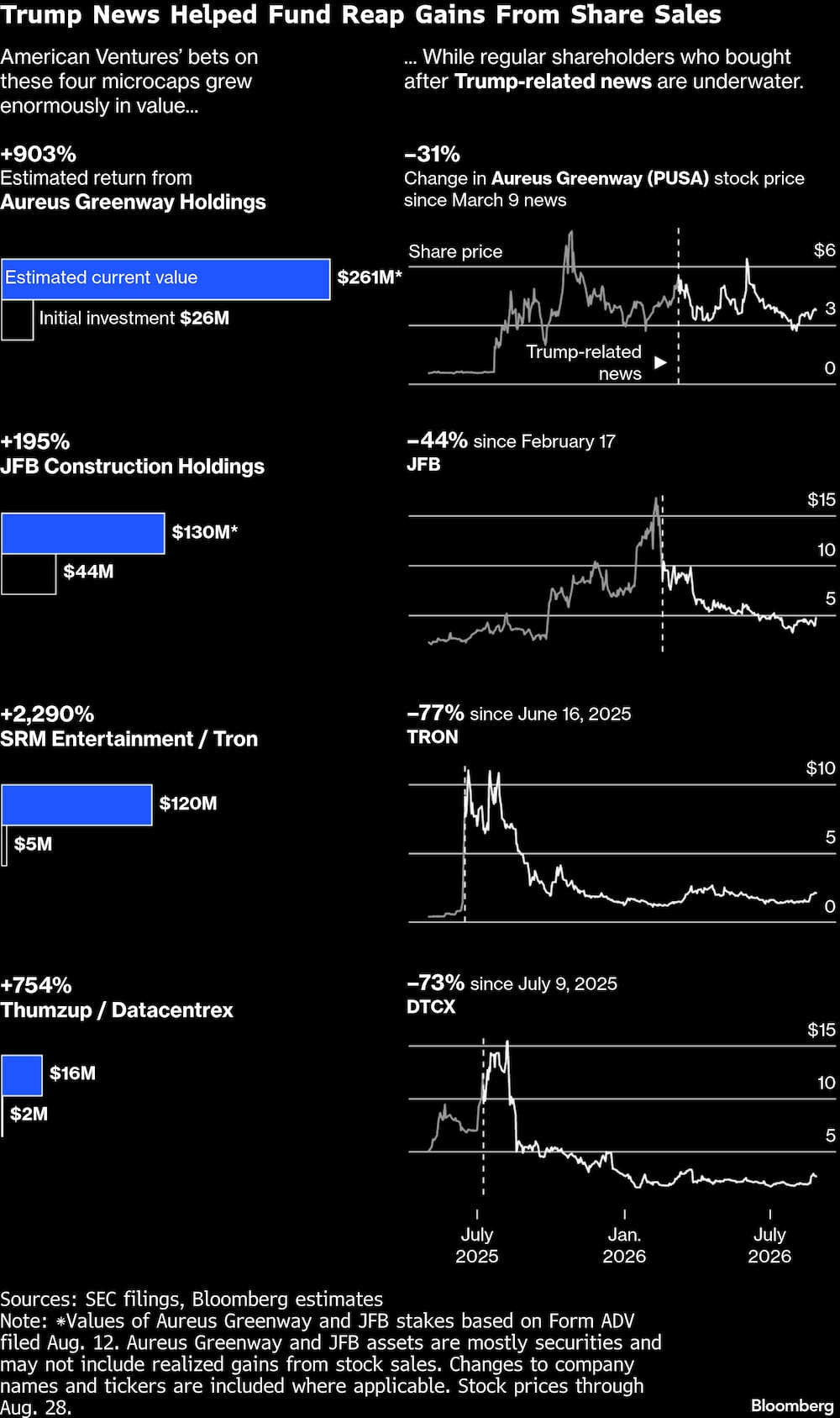 Las noticias sobre Trump ayudaron a que el fondo obtuviera beneficios con la venta de acciones. Las noticias sobre Trump ayudaron a que el fondo obtuviera beneficios con la venta de acciones.