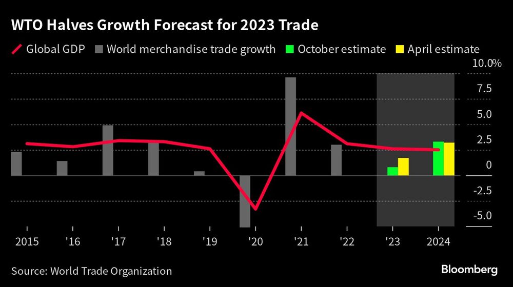 WTO Halves Growth Forecast for 2023 Trade | WTO Halves Growth Forecast for 2023 Trade |