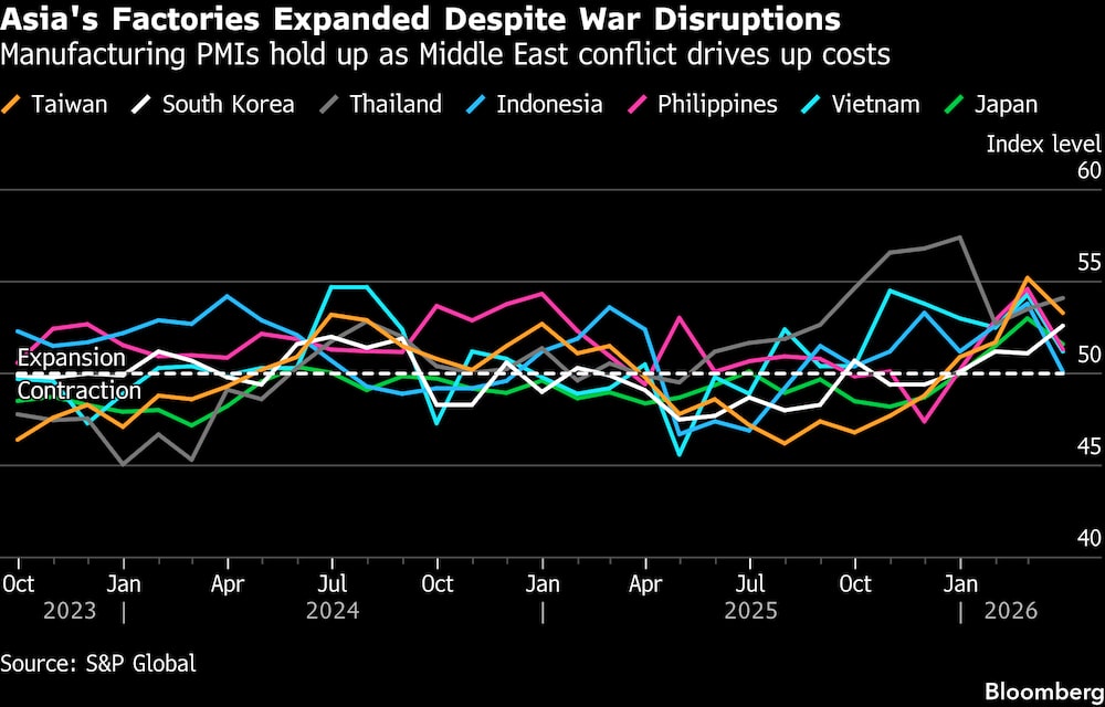 Las fábricas asiáticas crecieron a pesar de las perturbaciones causadas por la guerra. Las fábricas asiáticas crecieron a pesar de las perturbaciones causadas por la guerra.