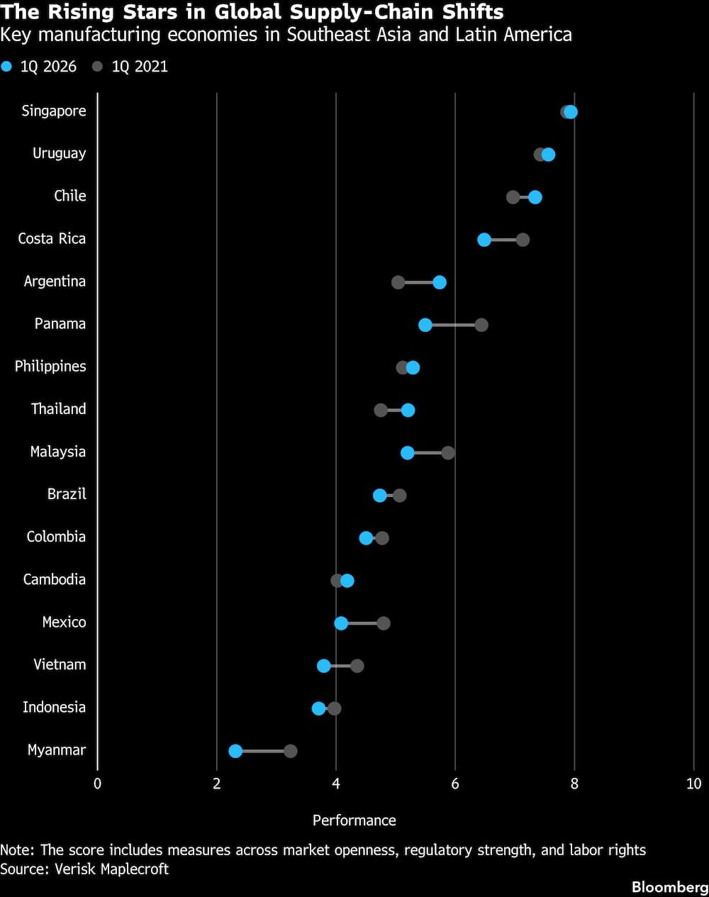 Las estrellas emergentes en los cambios de la cadena de suministro global. Las estrellas emergentes en los cambios de la cadena de suministro global.