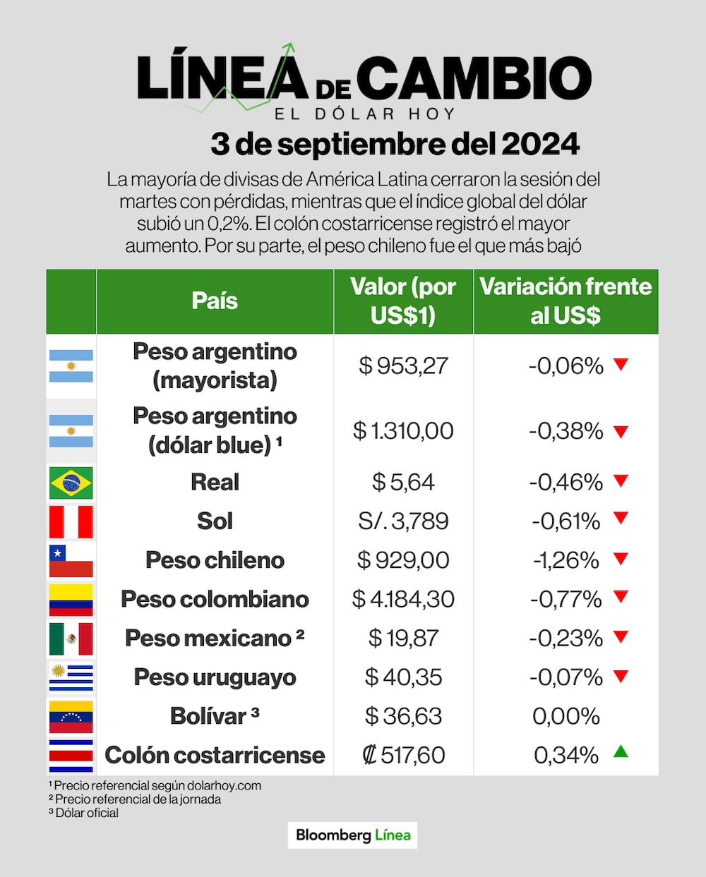 Dólar 3 de septiembre de 2024 Dólar 3 de septiembre de 2024
