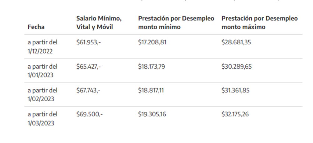 Salario mínimo vital y móvil en Argentina Salario mínimo vital y móvil en Argentina