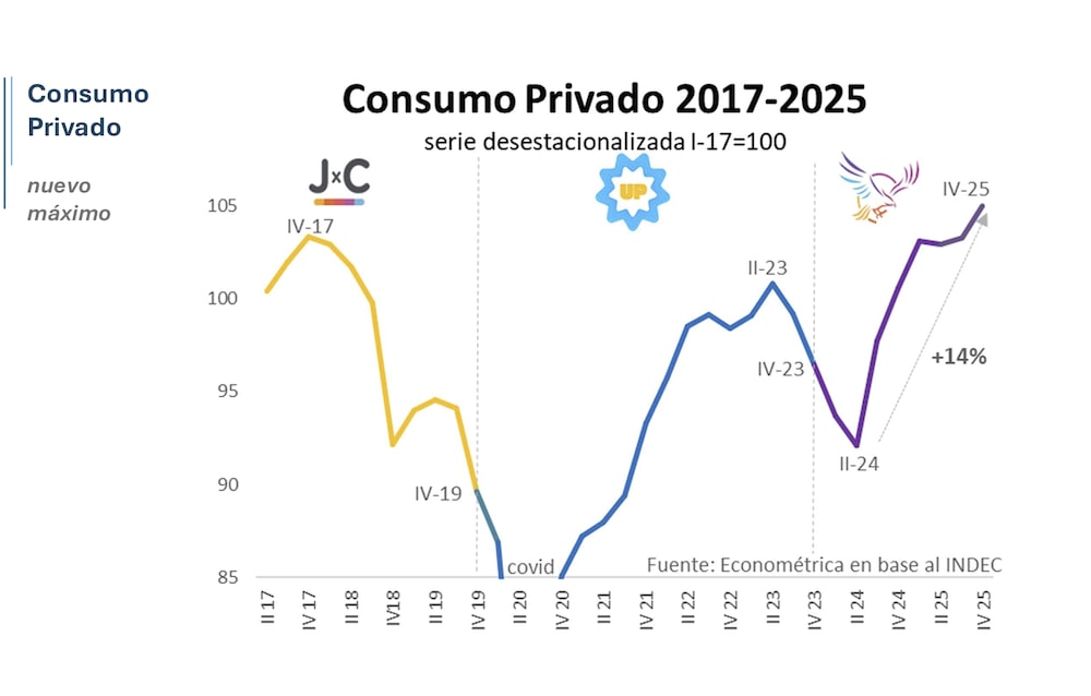 Consumo privado en Argentina, según el Indec. Consumo privado en Argentina, según el Indec.