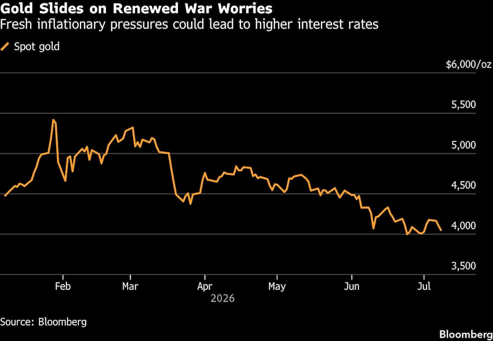Gold Slides on Renewed War Worries | Fresh inflationary pressures could lead to higher interest rates Gold Slides on Renewed War Worries | Fresh inflationary pressures could lead to higher interest rates