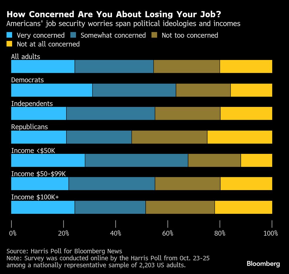 ¿Qué tan preocupado estás por perder tu trabajo? ¿Qué tan preocupado estás por perder tu trabajo?