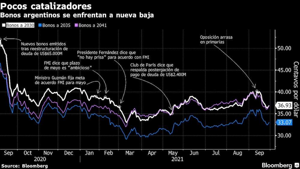 Los bonos argentinos se enfrentan a una nueva baja. Los bonos argentinos se enfrentan a una nueva baja.