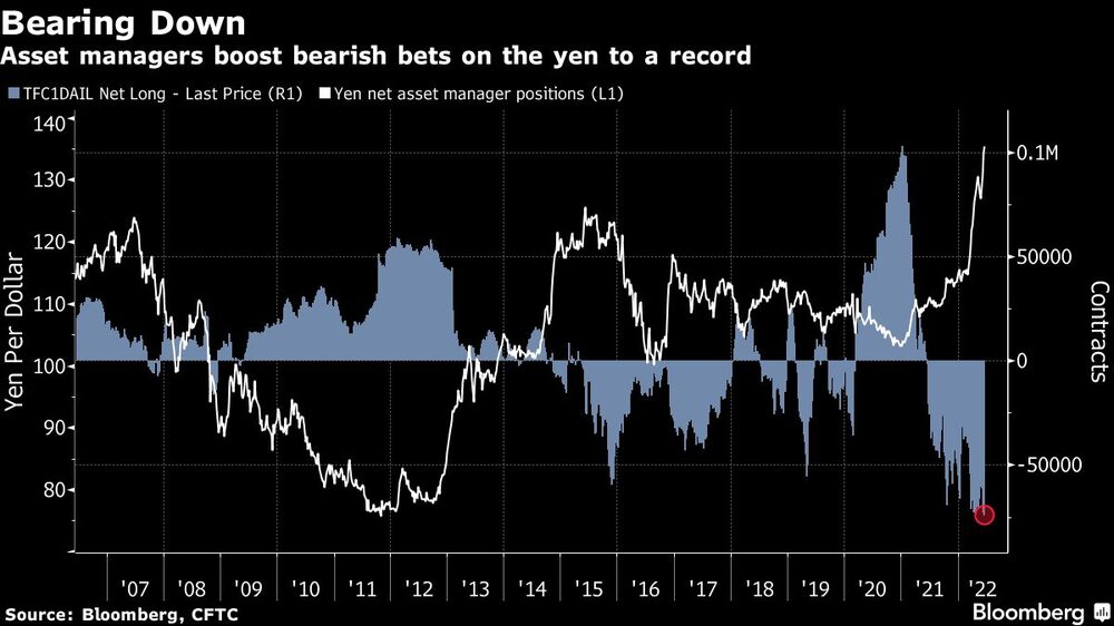 Asset managers boost bearish bets on the yen to a record Asset managers boost bearish bets on the yen to a record