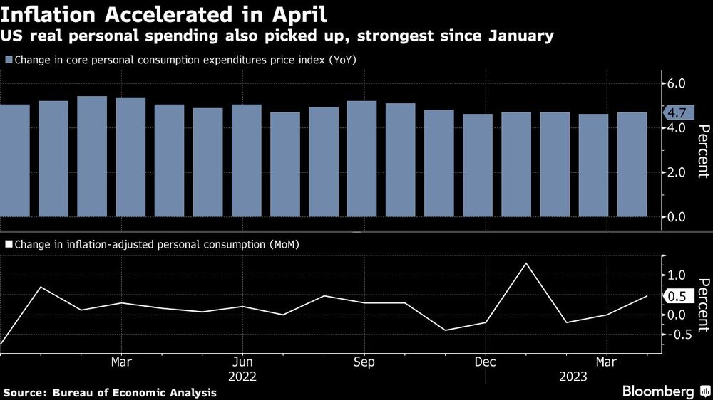 Inflation Accelerated in April | US real personal spending also picked up, strongest since January Inflation Accelerated in April | US real personal spending also picked up, strongest since January