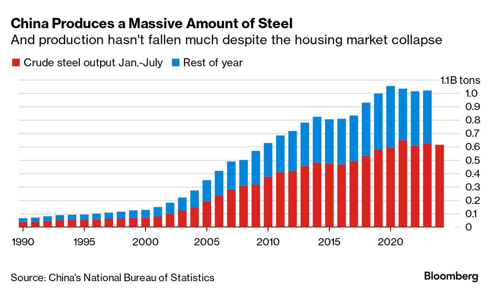 Produção de aço da China tem sustentado níveis de anos anteriores apesar de queda na demanda e crise do setor imobiliário Produção de aço da China tem sustentado níveis de anos anteriores apesar de queda na demanda e crise do setor imobiliário