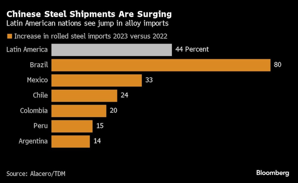 Chinese Steel Shipments Are Surging | Latin American nations see jump in alloy imports Chinese Steel Shipments Are Surging | Latin American nations see jump in alloy imports
