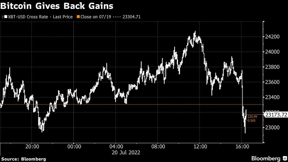 La criptomoneda había ganado alrededor de un 4,2% en las operaciones del miércoles, pero cayó hasta un 1,6% en rojo tras el anuncio de la compañía. La criptomoneda había ganado alrededor de un 4,2% en las operaciones del miércoles, pero cayó hasta un 1,6% en rojo tras el anuncio de la compañía.