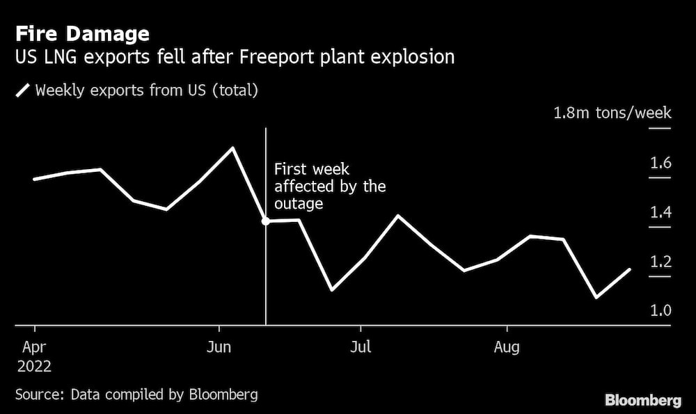 Fire Damage | US LNG exports fell after Freeport plant explosion Fire Damage | US LNG exports fell after Freeport plant explosion