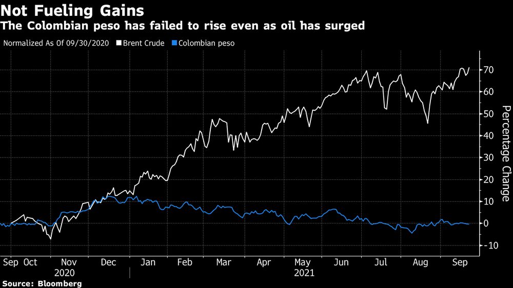 El peso colombiano no ha logrado fortalecerse pese al alza de los precios del petróleo. El peso colombiano no ha logrado fortalecerse pese al alza de los precios del petróleo.