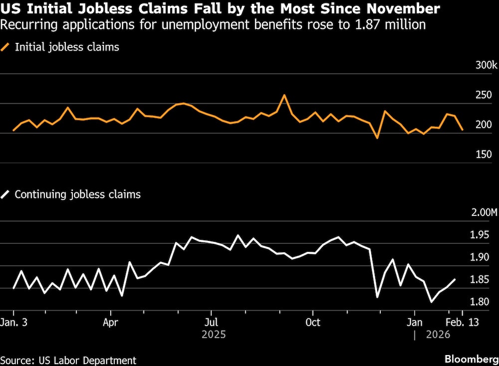 Las solicitudes recurrentes de prestaciones por desempleo aumentaron hasta alcanzar los 1,87 millones. Las solicitudes recurrentes de prestaciones por desempleo aumentaron hasta alcanzar los 1,87 millones.