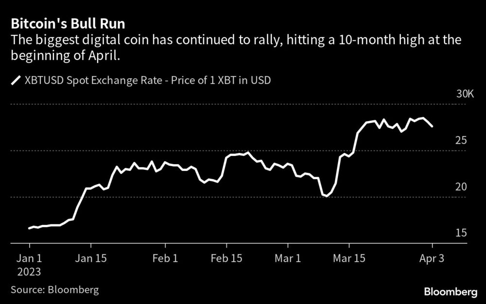 La criptomoneda está alrededor de máximos de 10 meses La criptomoneda está alrededor de máximos de 10 meses