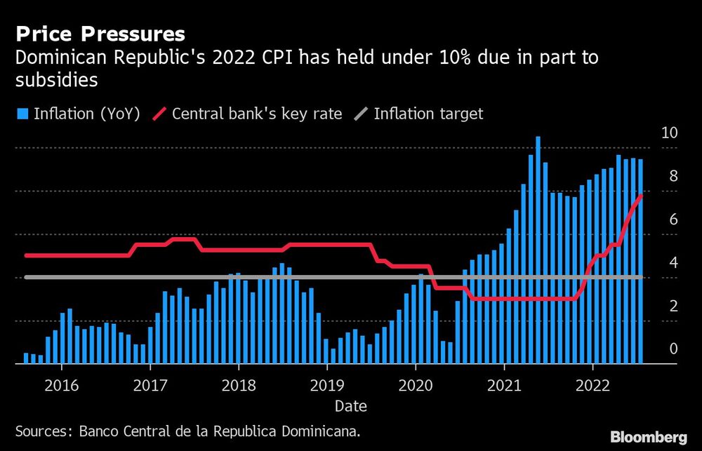 El CPI de República Dominicana se ha mantenido por debajo del 10% debido, en parte, a los subsidios. El CPI de República Dominicana se ha mantenido por debajo del 10% debido, en parte, a los subsidios.