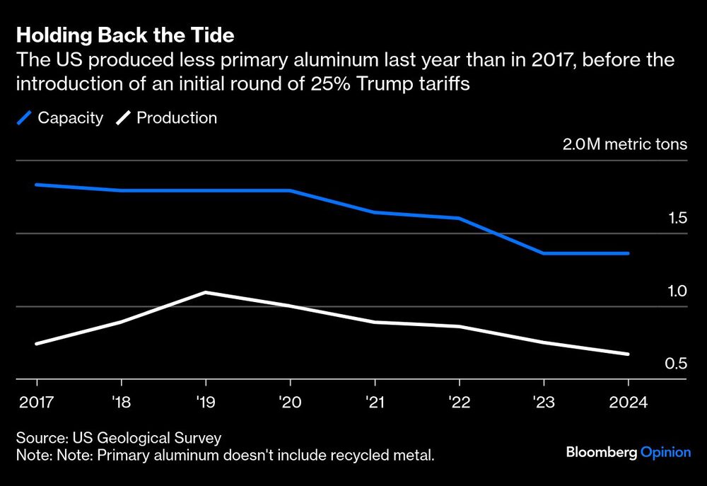 Gráfica de producción de aluminio en EE.UU. Gráfica de producción de aluminio en EE.UU.