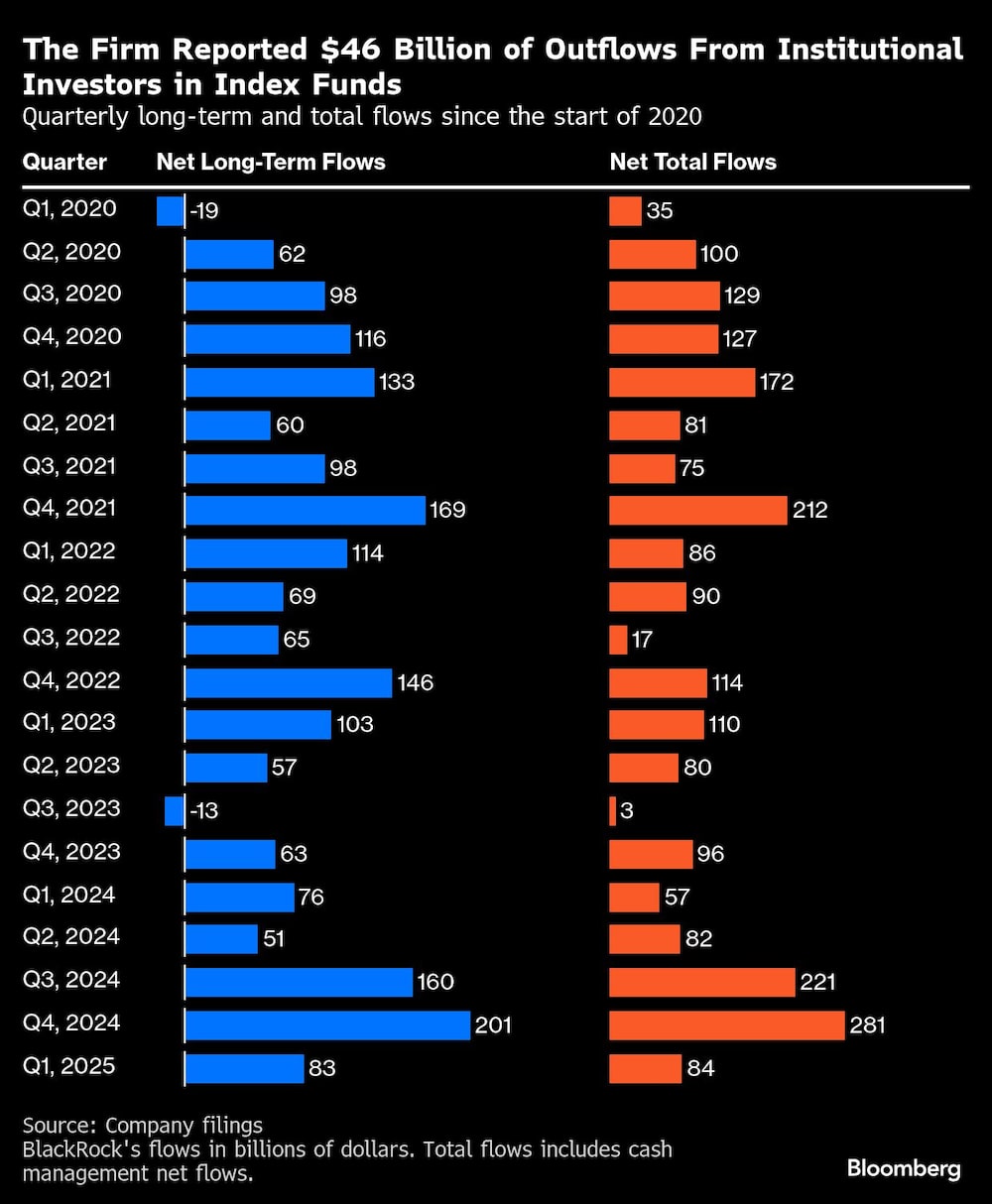 The Firm Reported $46 Billion of Outflows From Institutional Investors in Index Funds | Quarterly long-term and total flows since the start of 2020 The Firm Reported $46 Billion of Outflows From Institutional Investors in Index Funds | Quarterly long-term and total flows since the start of 2020