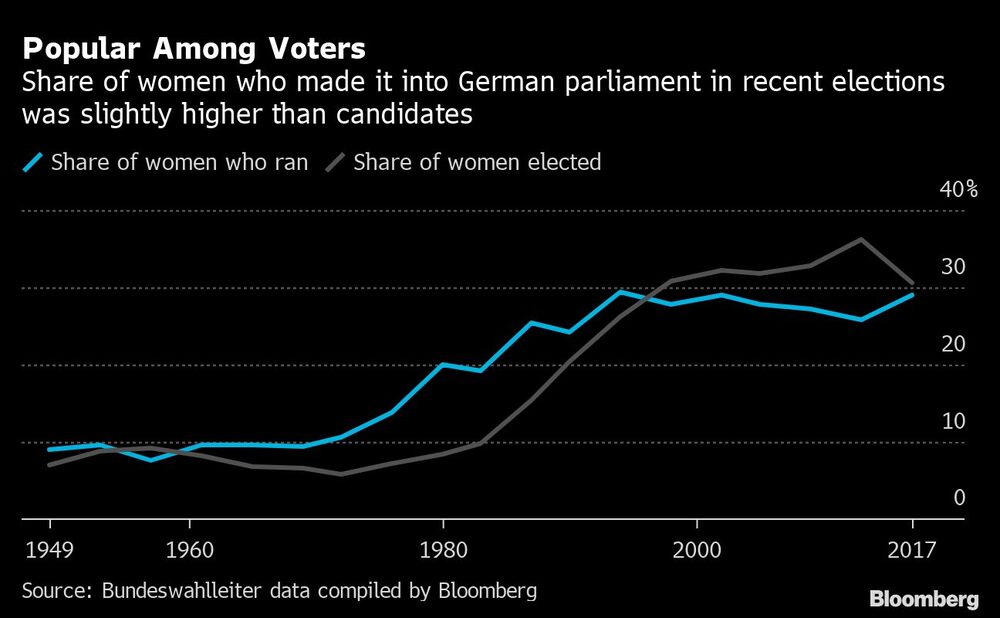 La proporción de mujeres que llegaron al parlamento alemán en las últimas elecciones fue ligeramente superior a la de los candidatos.
Celeste: porcentaje de mujeres que se presentaron
Gris: porcentaje de mujeres que fueron electas La proporción de mujeres que llegaron al parlamento alemán en las últimas elecciones fue ligeramente superior a la de los candidatos.
Celeste: porcentaje de mujeres que se presentaron
Gris: porcentaje de mujeres que fueron electas