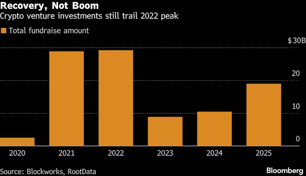 Las inversiones en empresas criptográficas siguen por debajo del máximo alcanzado en 2022. Las inversiones en empresas criptográficas siguen por debajo del máximo alcanzado en 2022.