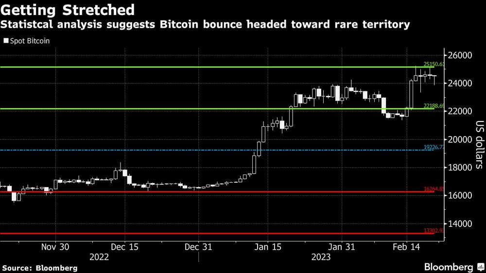 El análisis de Statistcal sugiere que el rebote del Bitcoin se dirige hacia un territorio poco común El análisis de Statistcal sugiere que el rebote del Bitcoin se dirige hacia un territorio poco común