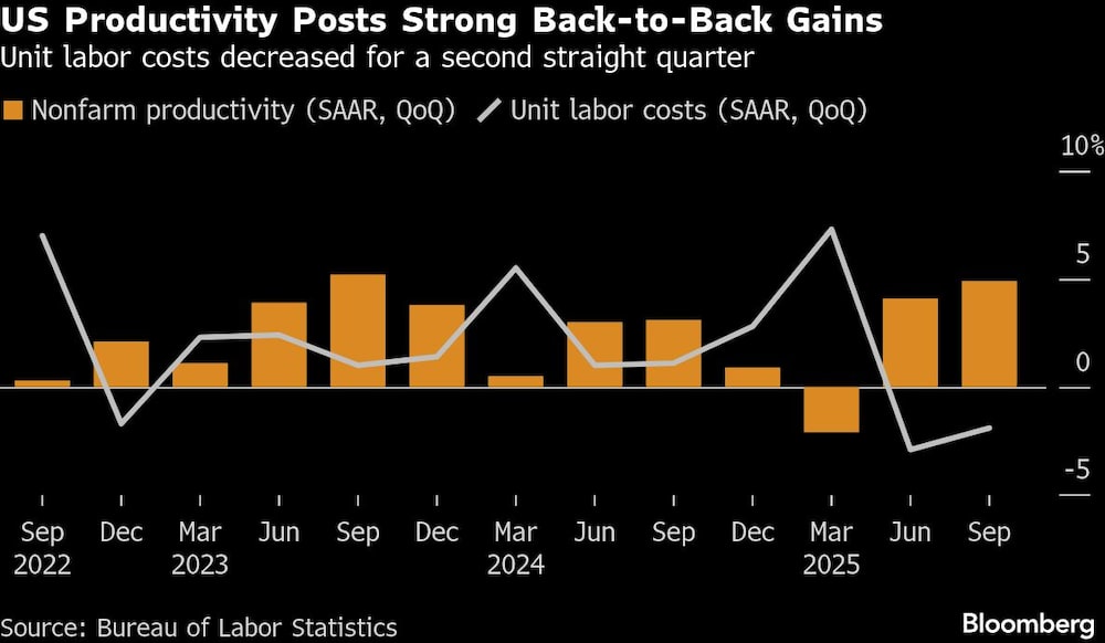 US Productivity Posts Strong Back-to-Back Gains | Unit labor costs decreased for a second straight quarter US Productivity Posts Strong Back-to-Back Gains | Unit labor costs decreased for a second straight quarter