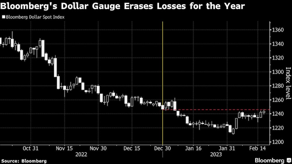 Índice del dólar de Bloomberg recupera las pérdidas del año Índice del dólar de Bloomberg recupera las pérdidas del año